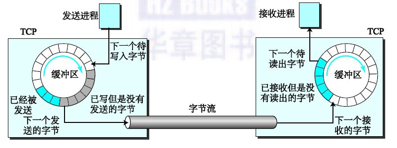 TCP发送和接收缓冲区