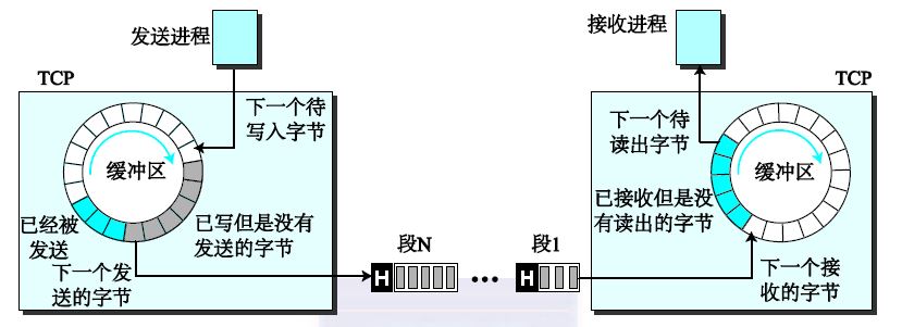 TCP段