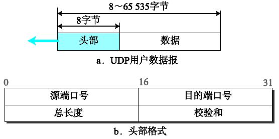 用户数据报格式