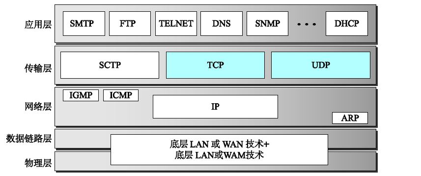 tcp-ip协议簇协议示意图