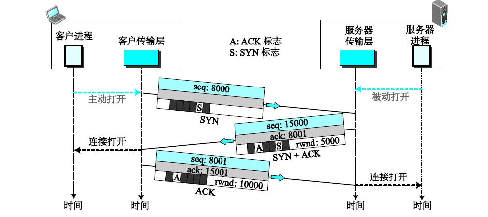 TCP使用三次握手建立连接