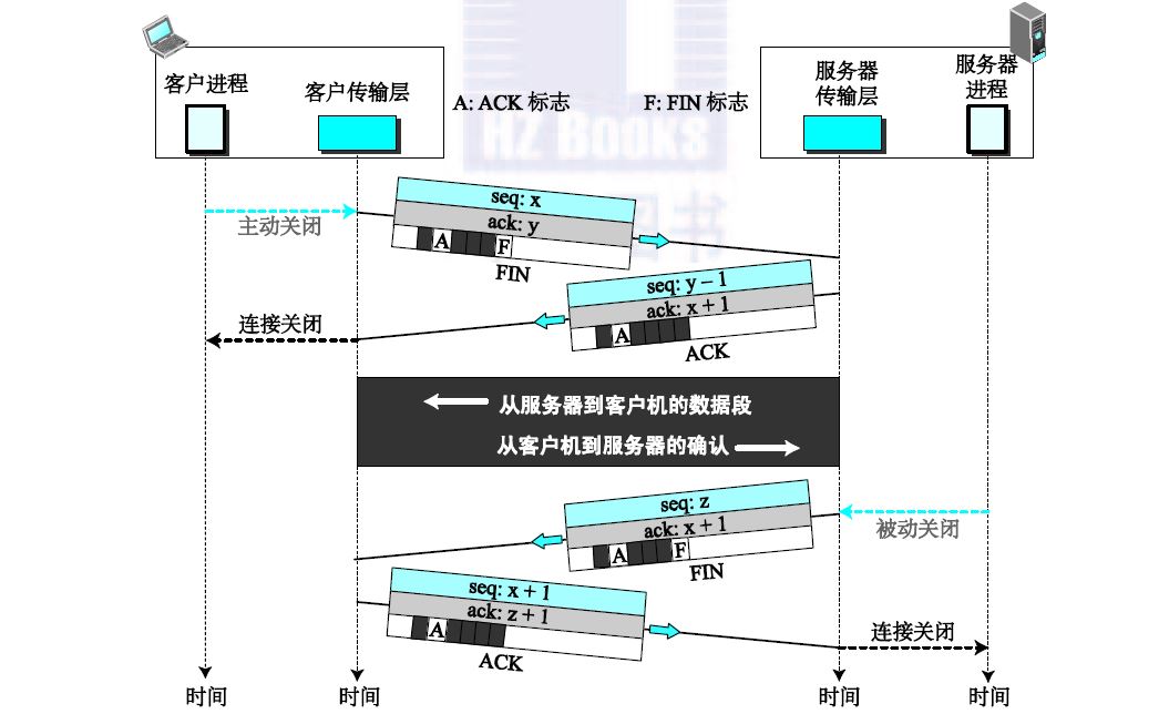 TCP四次挥手关闭连接