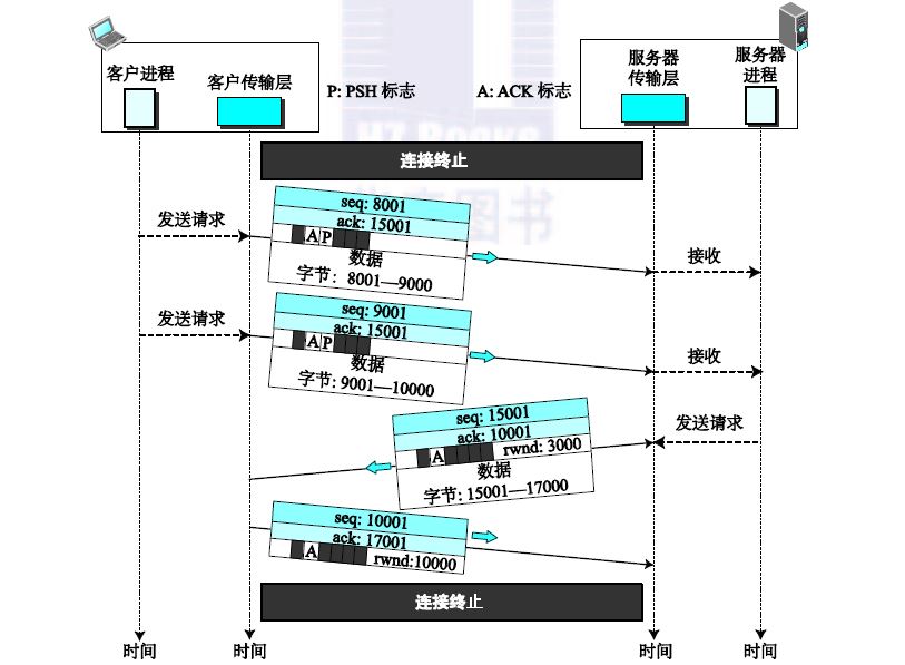 TCP数据传输