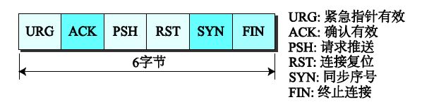 TCP段控制字段