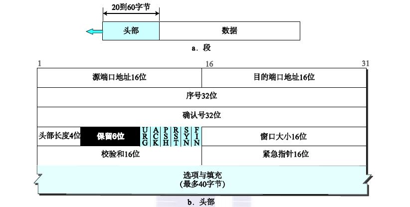 TCP段格式