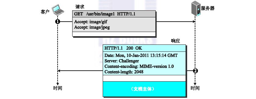 客户要向服务器获取一个文档