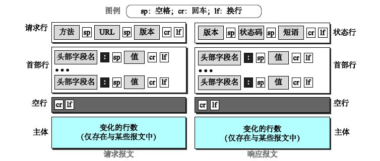 图3，请求报文和响应报文格式