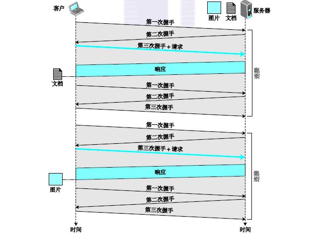 图1，非持续连接示例-两个文件位于同一台服务器上面