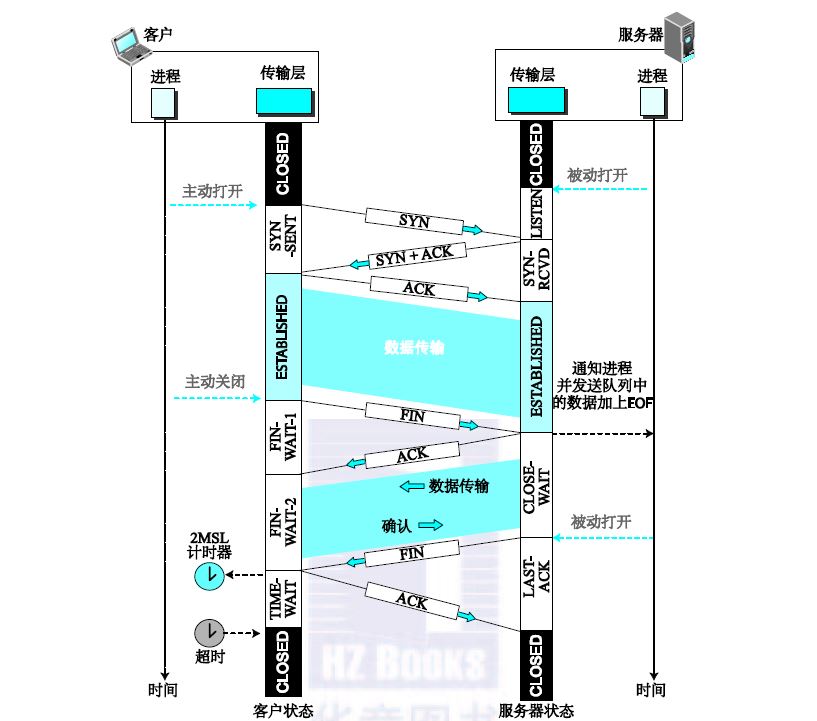 TCP状态转换