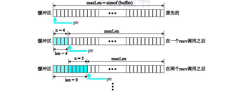 图5，用于接收的缓冲区