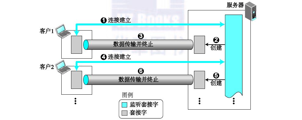 图2，TCP 通信中使用的套接字