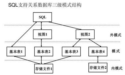 SQL对数据库模式的支持