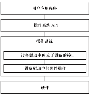 有os时驱动-硬件-应用的关系