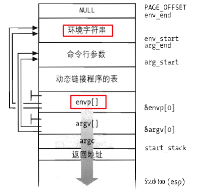 用户态堆栈模型