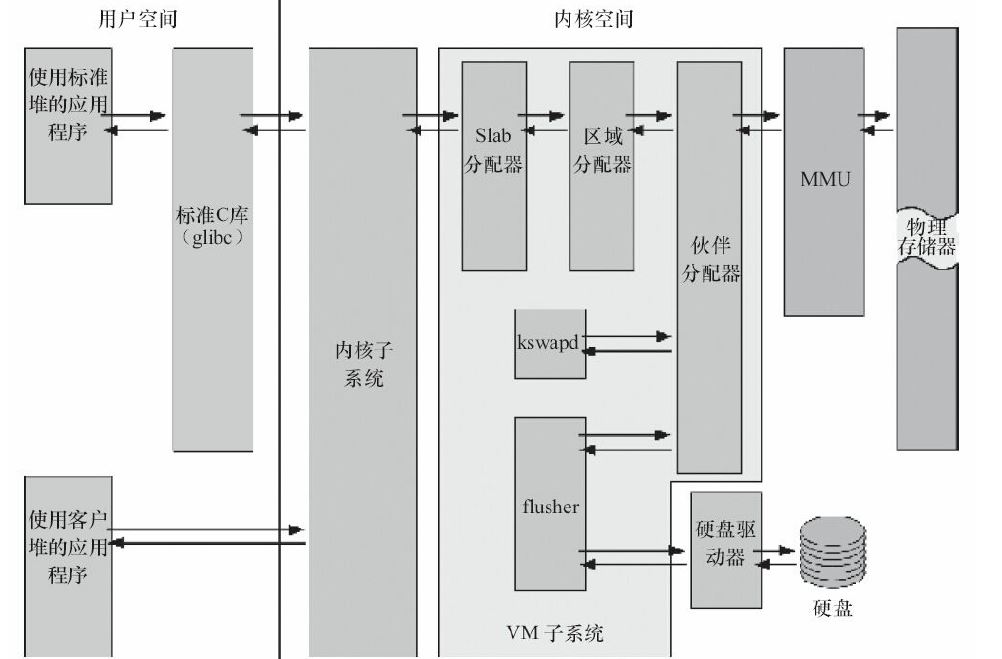 Linux内存管理