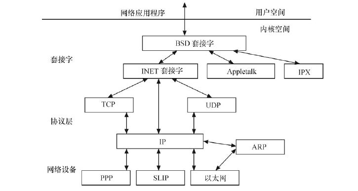 Linux网络体系结构