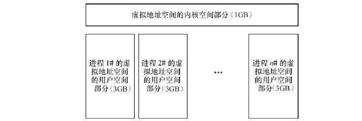 Linux进程地址空间