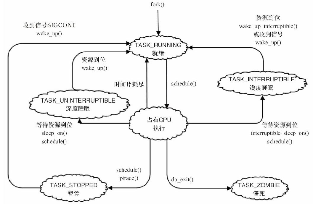 Linux进程状态转换