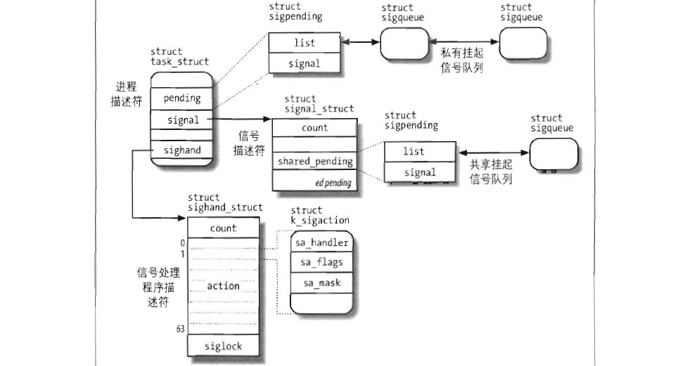 与信号相关的最重要的数据结构